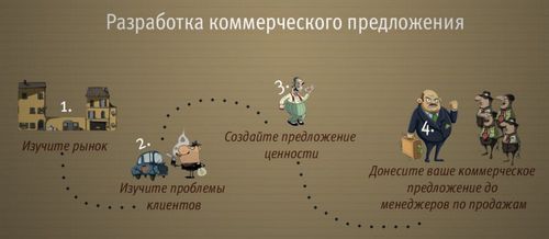 Как составить коммерческое предложение: образец (предложение, коммерческий, клиент) Как составить коммерческое предложение: образец